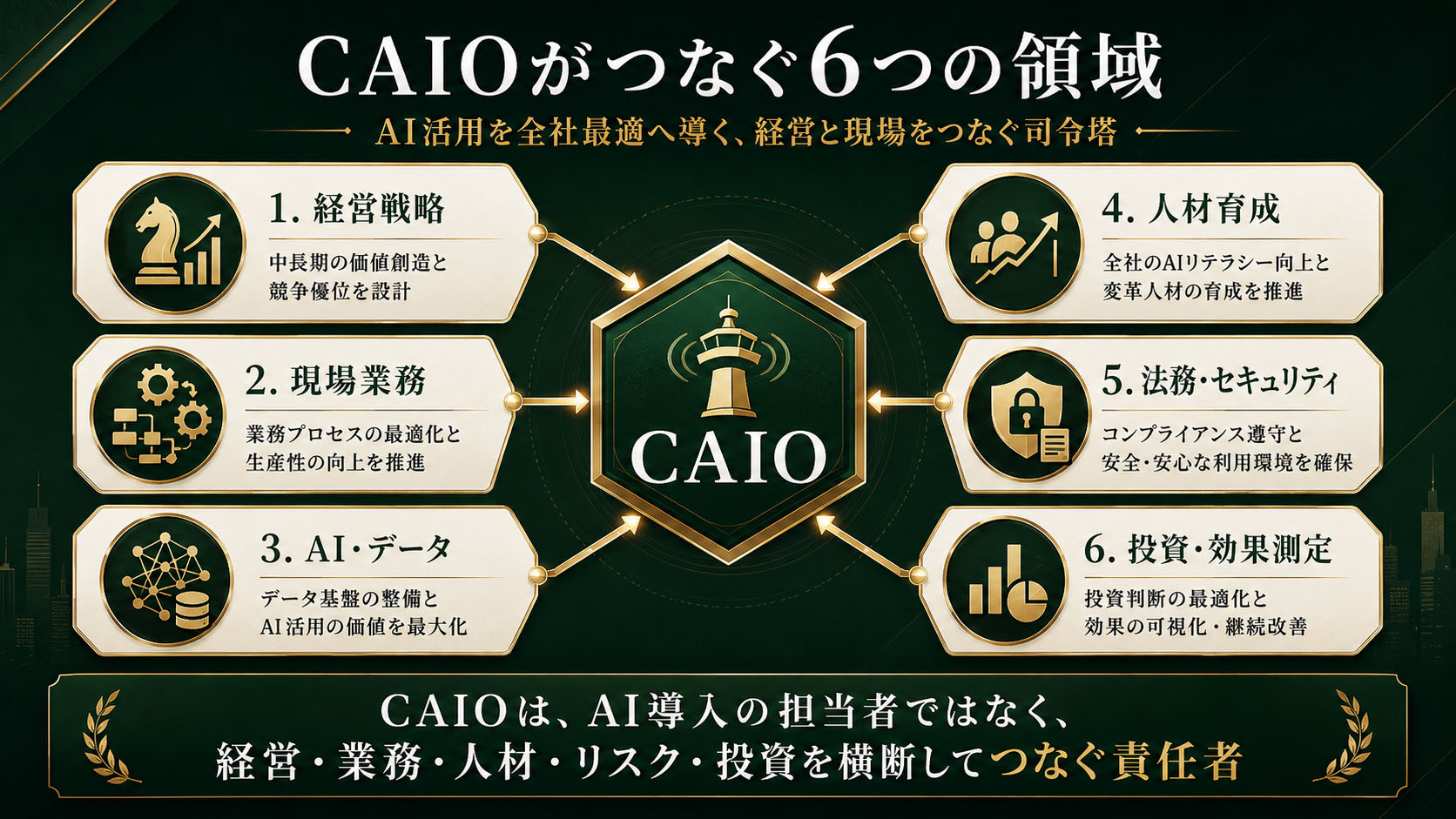 CAIOの役割