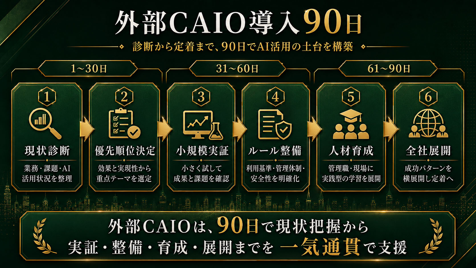 外部CAIO導入90日モデル