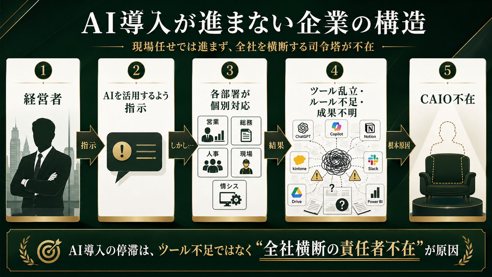 AI化・DX化が進まない理由